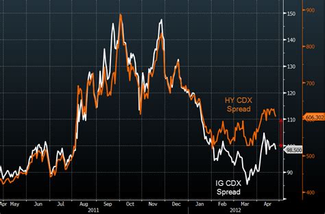 Investing.com CDX Network Index Chart (CDX/USD).